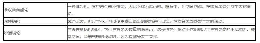 帶歪斜軸的齒輪減速機變速機的特性